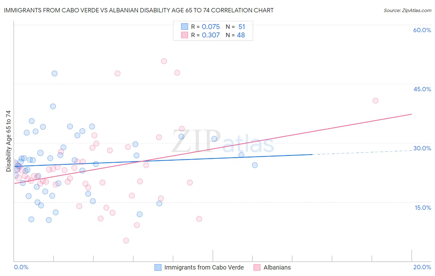 Immigrants from Cabo Verde vs Albanian Disability Age 65 to 74