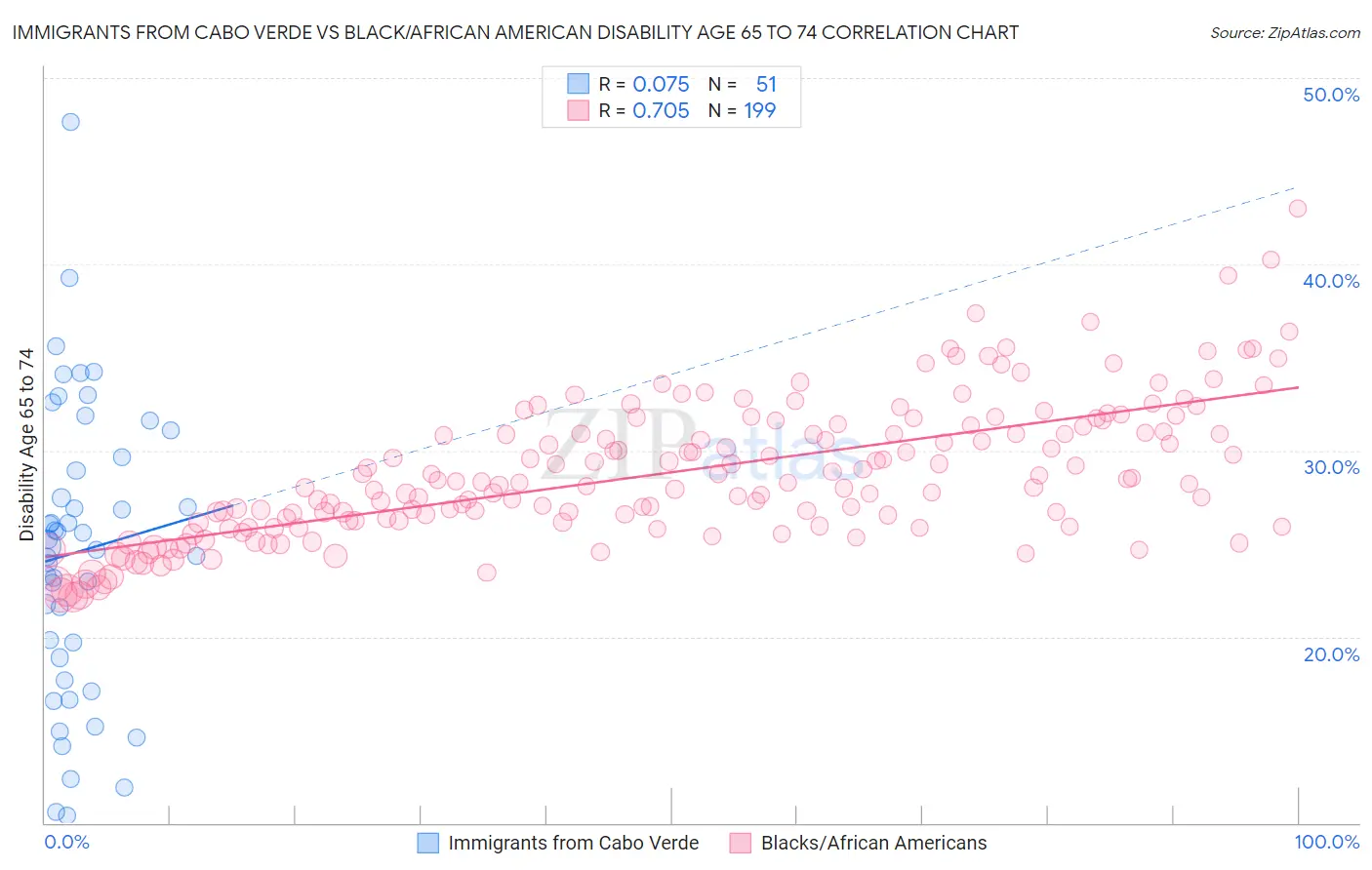 Immigrants from Cabo Verde vs Black/African American Disability Age 65 to 74