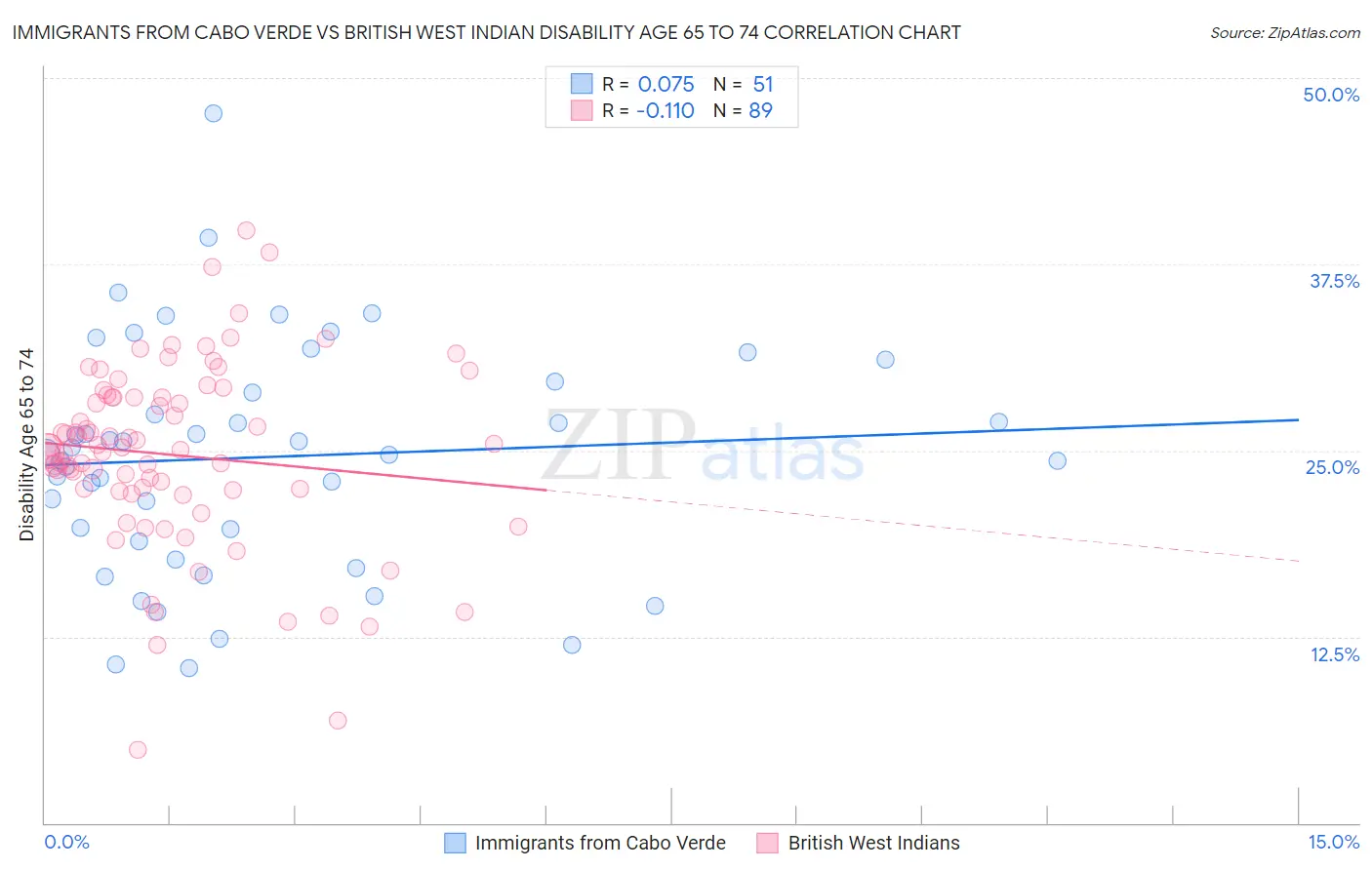 Immigrants from Cabo Verde vs British West Indian Disability Age 65 to 74