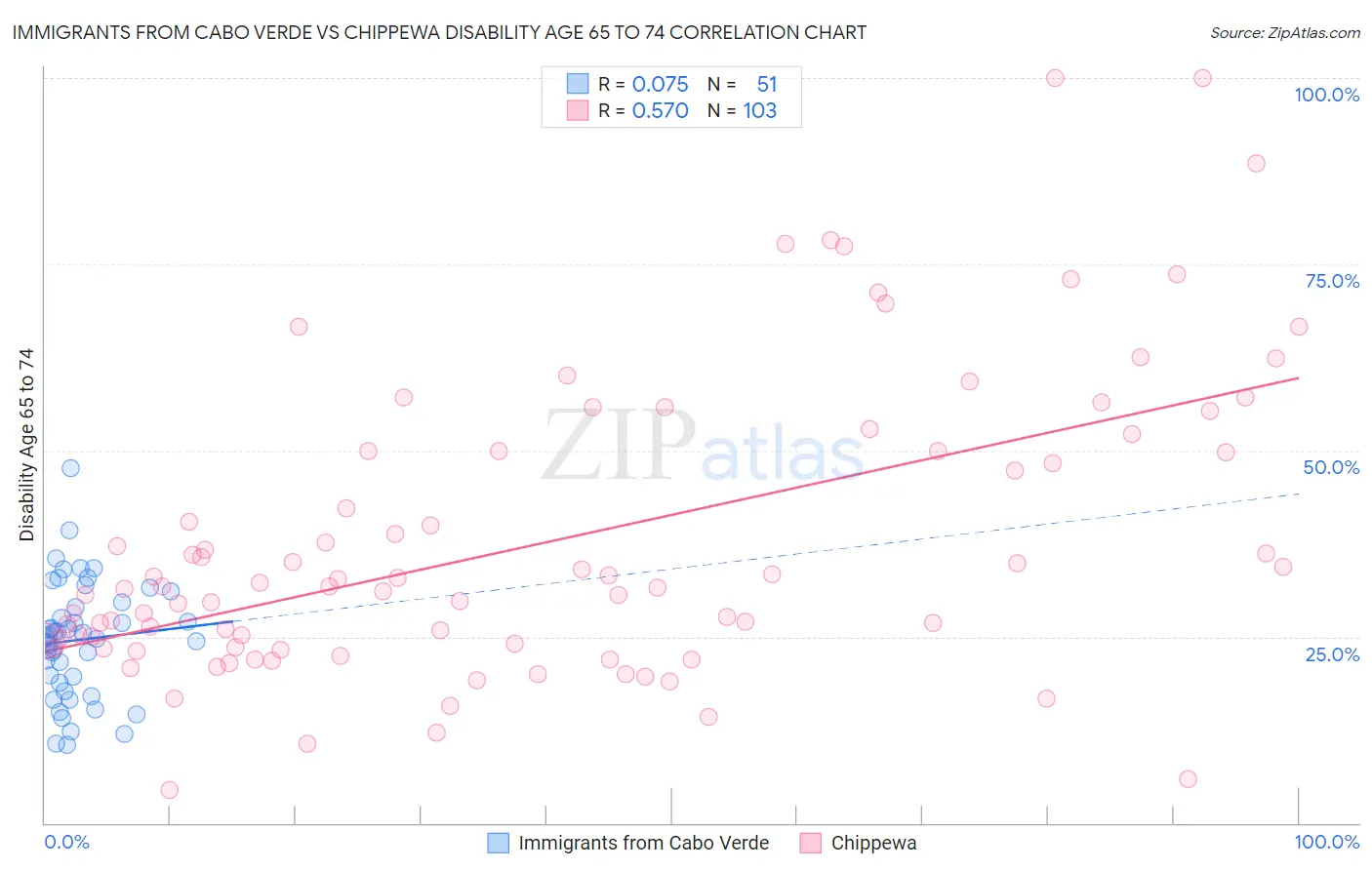 Immigrants from Cabo Verde vs Chippewa Disability Age 65 to 74