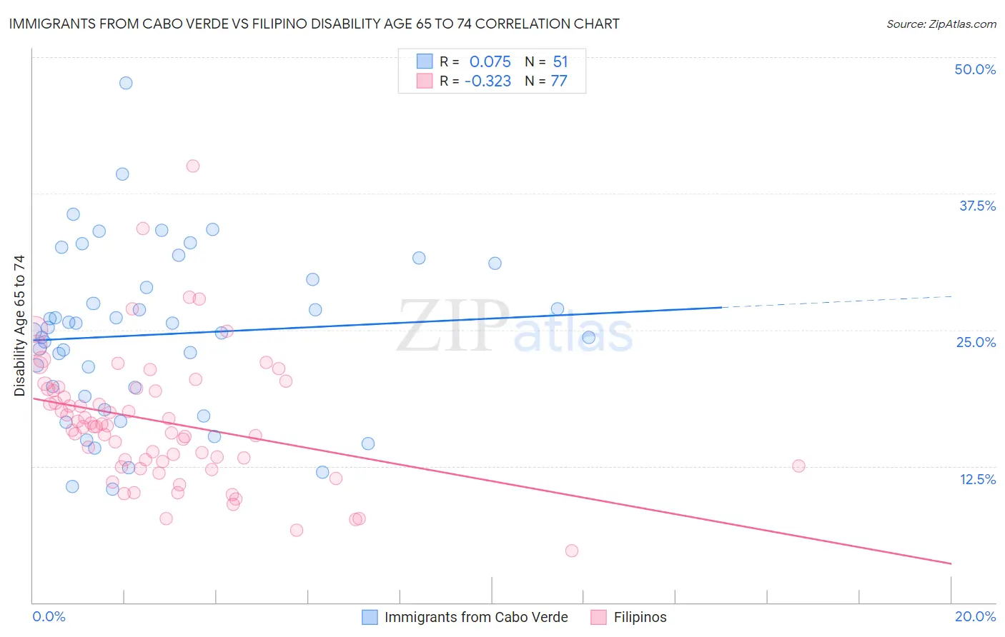 Immigrants from Cabo Verde vs Filipino Disability Age 65 to 74