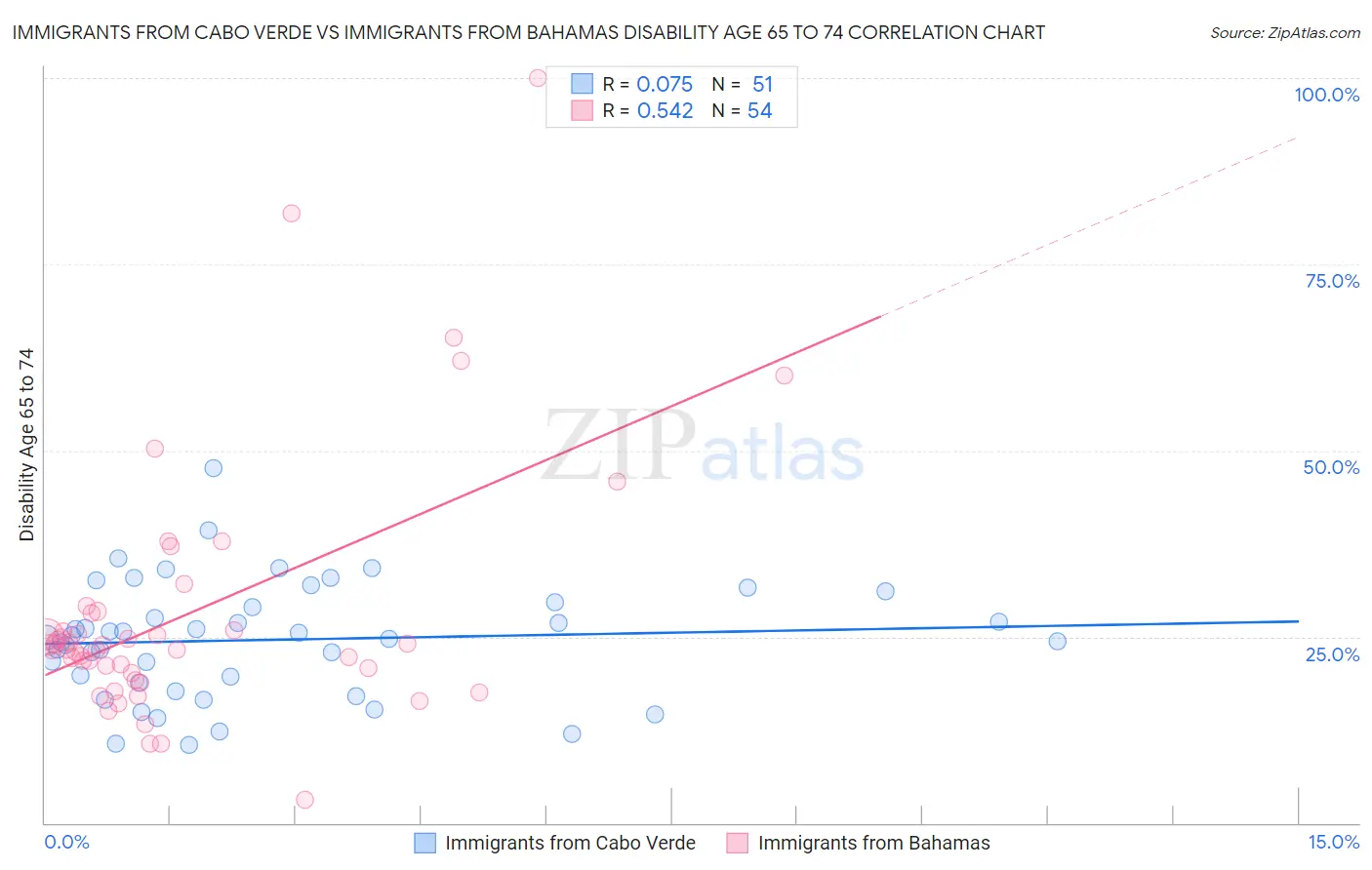 Immigrants from Cabo Verde vs Immigrants from Bahamas Disability Age 65 to 74