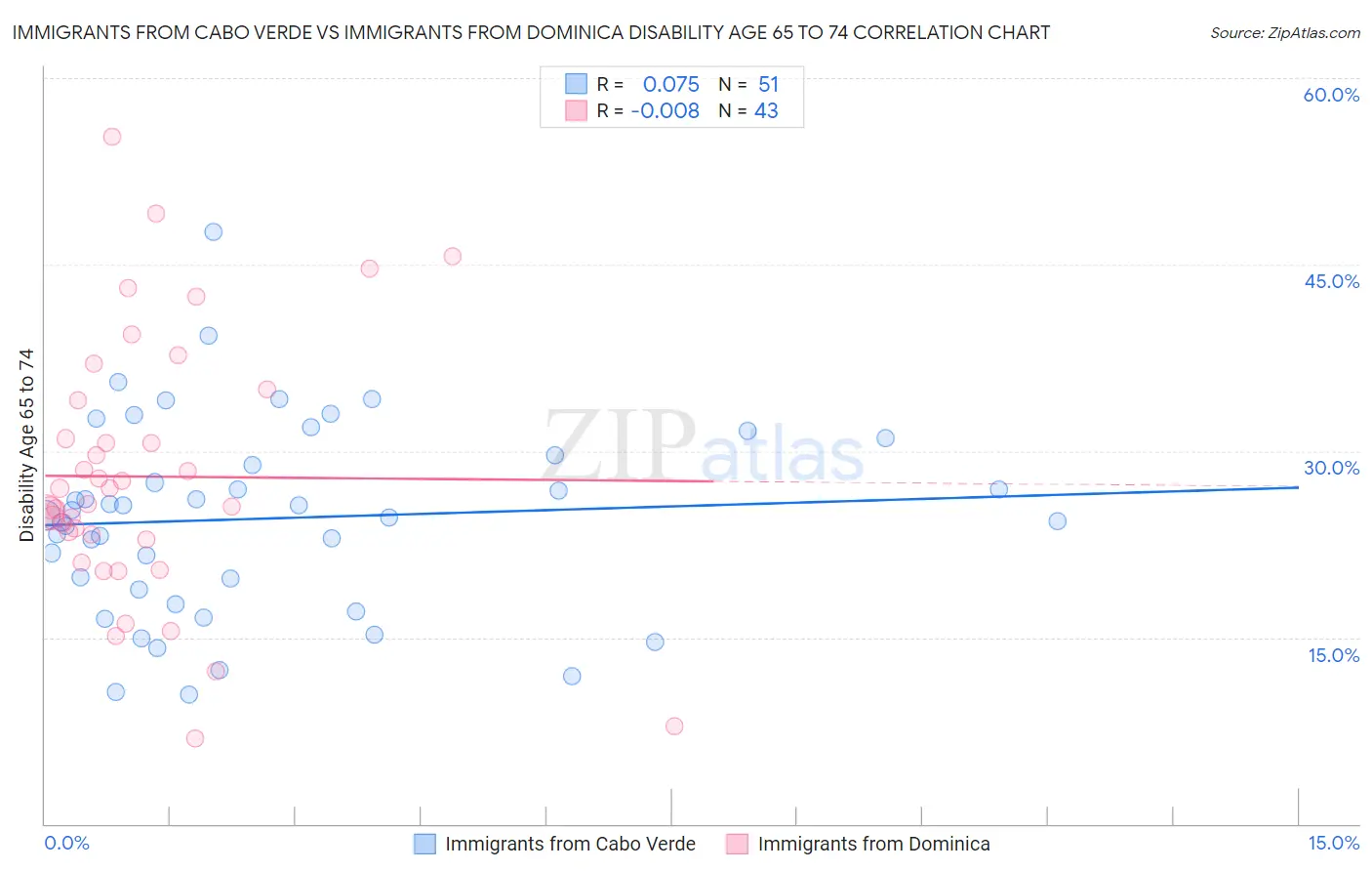 Immigrants from Cabo Verde vs Immigrants from Dominica Disability Age 65 to 74