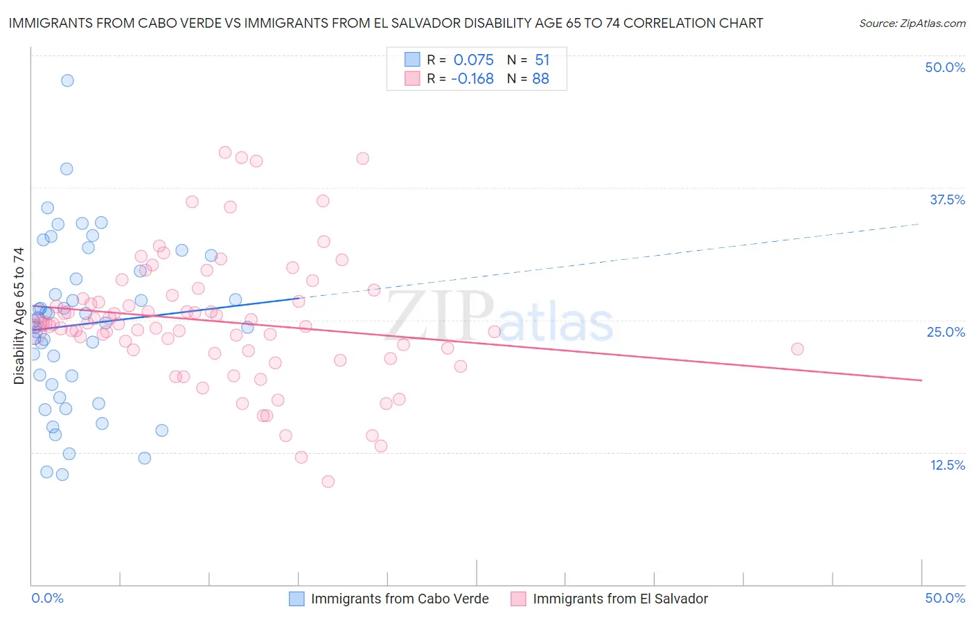 Immigrants from Cabo Verde vs Immigrants from El Salvador Disability Age 65 to 74