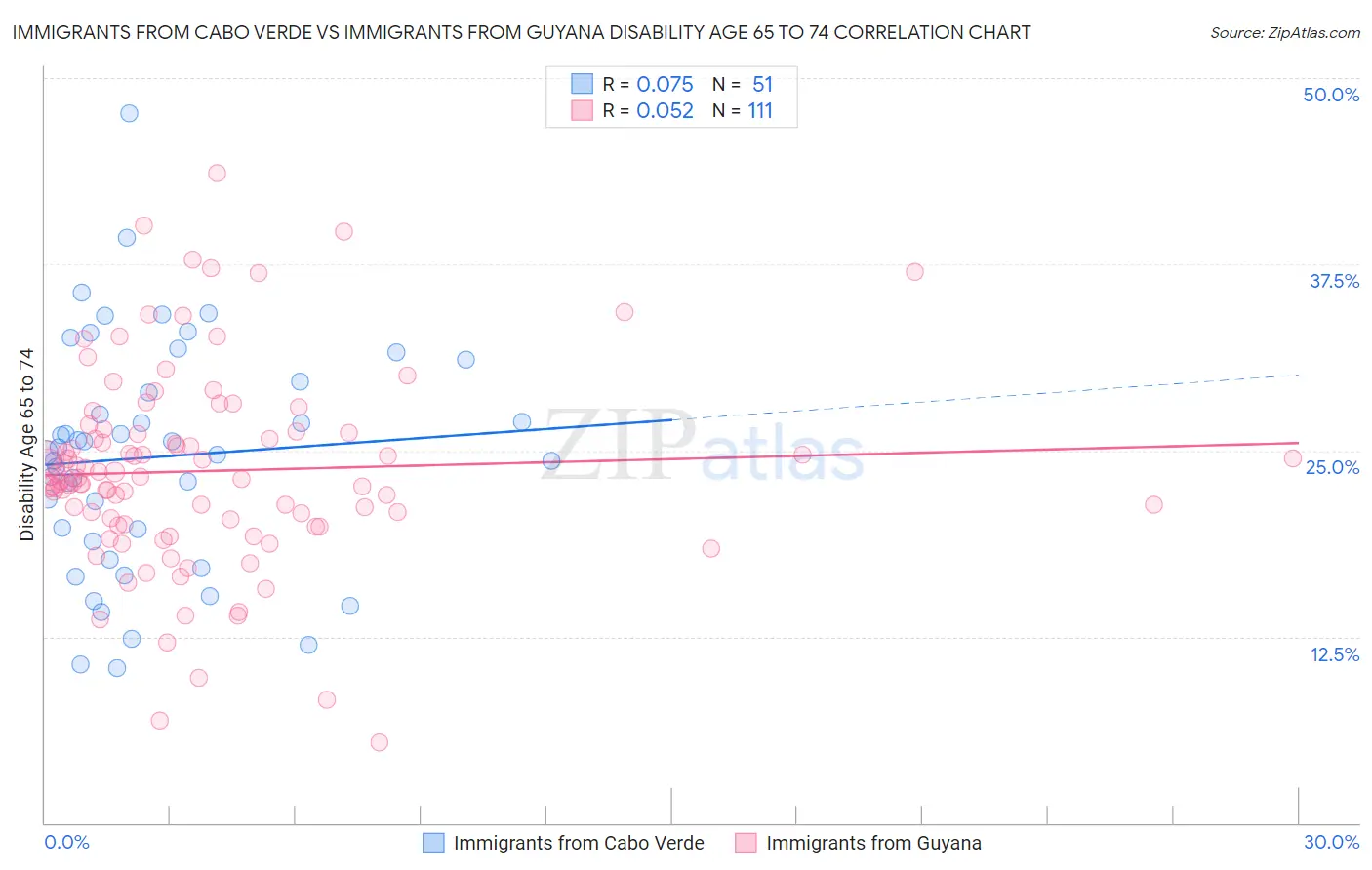 Immigrants from Cabo Verde vs Immigrants from Guyana Disability Age 65 to 74