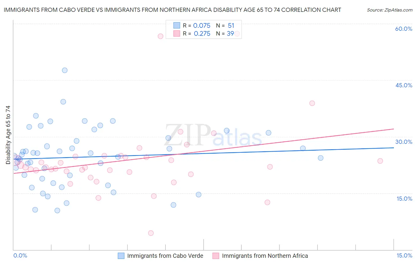 Immigrants from Cabo Verde vs Immigrants from Northern Africa Disability Age 65 to 74