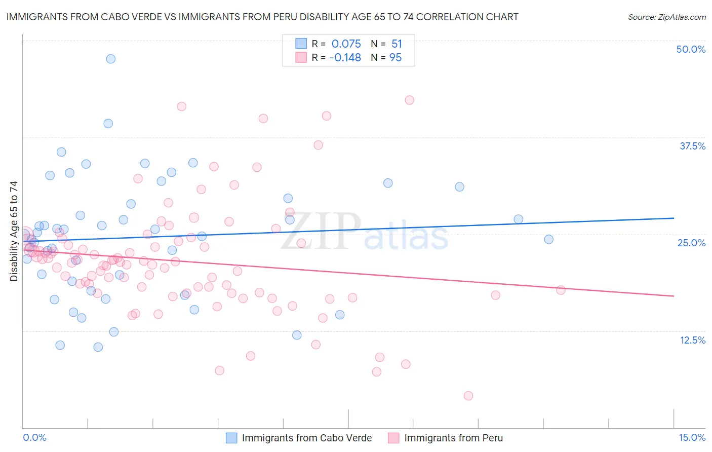 Immigrants from Cabo Verde vs Immigrants from Peru Disability Age 65 to 74