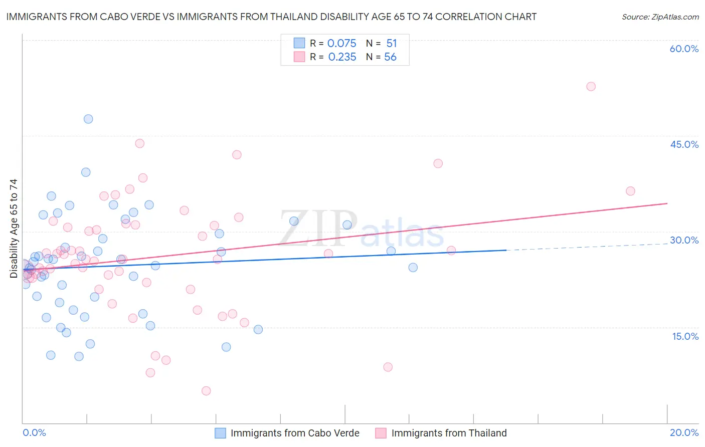 Immigrants from Cabo Verde vs Immigrants from Thailand Disability Age 65 to 74