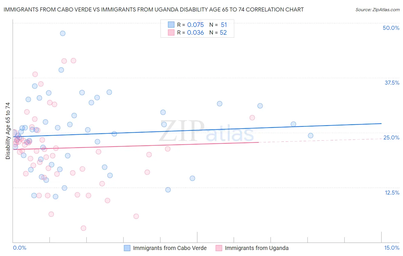 Immigrants from Cabo Verde vs Immigrants from Uganda Disability Age 65 to 74