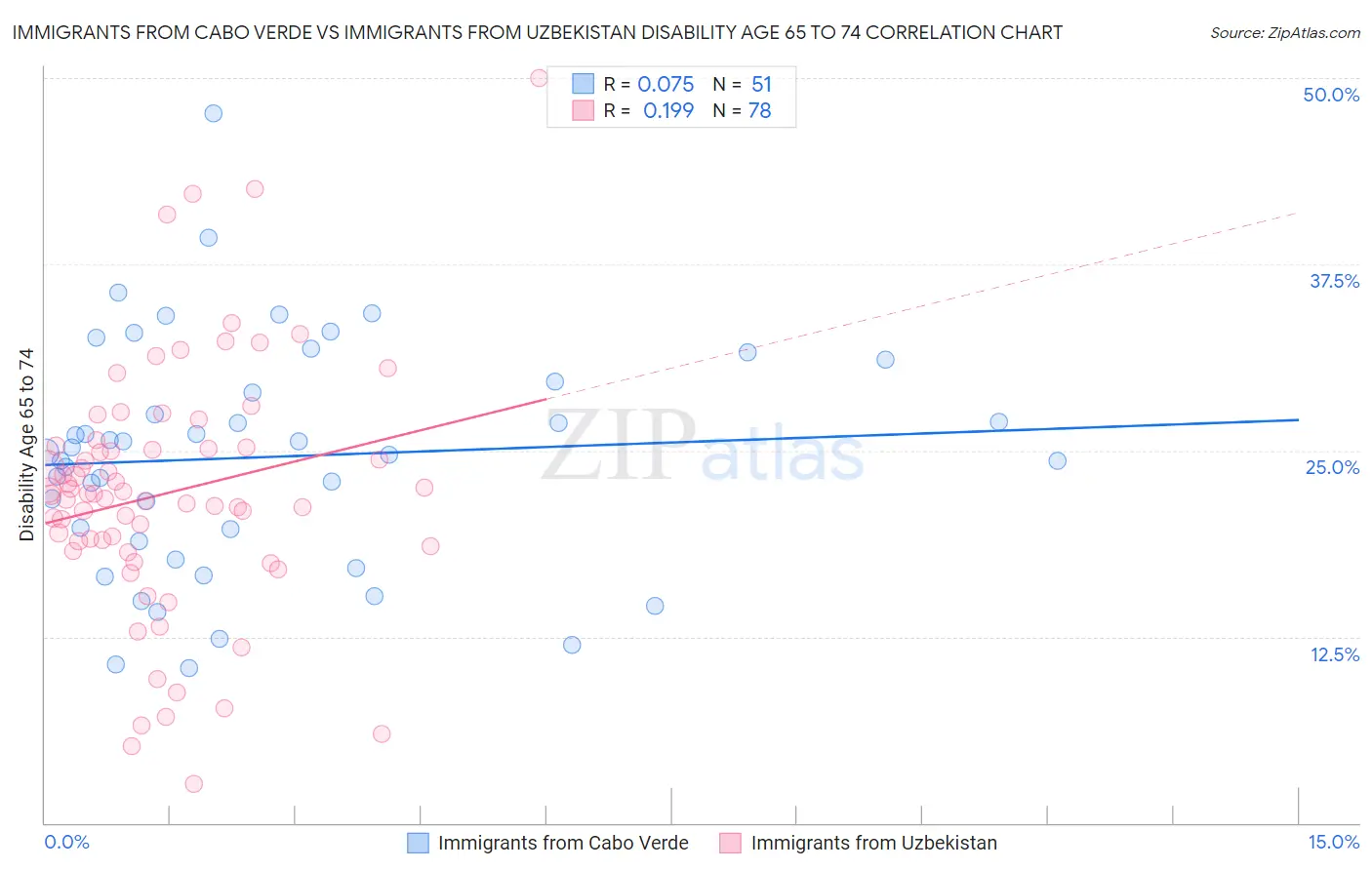 Immigrants from Cabo Verde vs Immigrants from Uzbekistan Disability Age 65 to 74