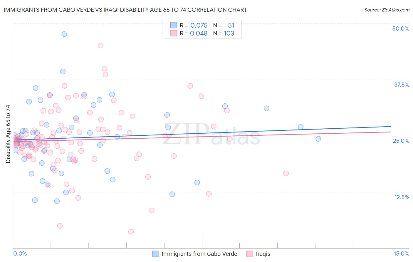 Immigrants from Cabo Verde vs Iraqi Disability Age 65 to 74