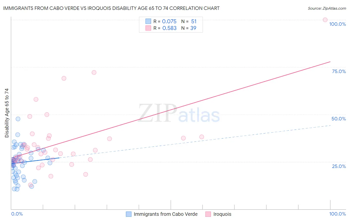 Immigrants from Cabo Verde vs Iroquois Disability Age 65 to 74