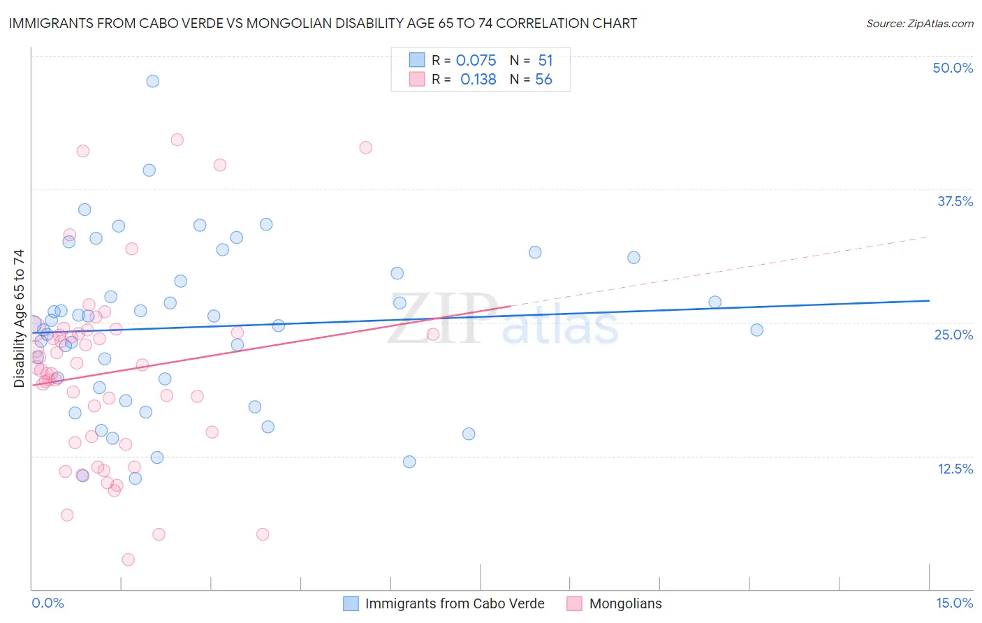 Immigrants from Cabo Verde vs Mongolian Disability Age 65 to 74