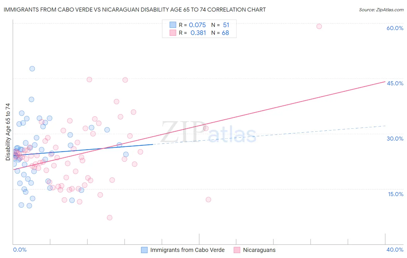 Immigrants from Cabo Verde vs Nicaraguan Disability Age 65 to 74