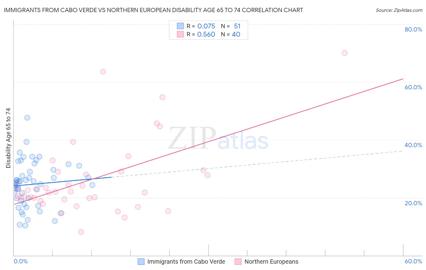 Immigrants from Cabo Verde vs Northern European Disability Age 65 to 74