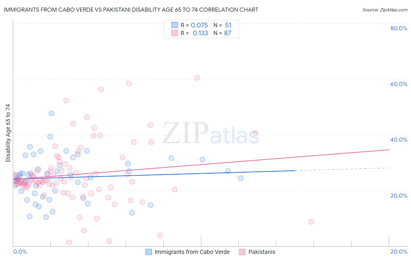 Immigrants from Cabo Verde vs Pakistani Disability Age 65 to 74