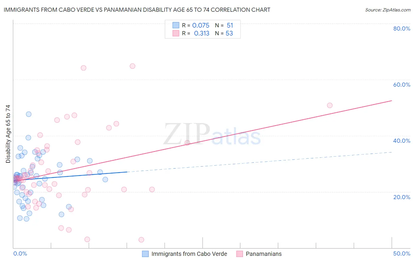 Immigrants from Cabo Verde vs Panamanian Disability Age 65 to 74