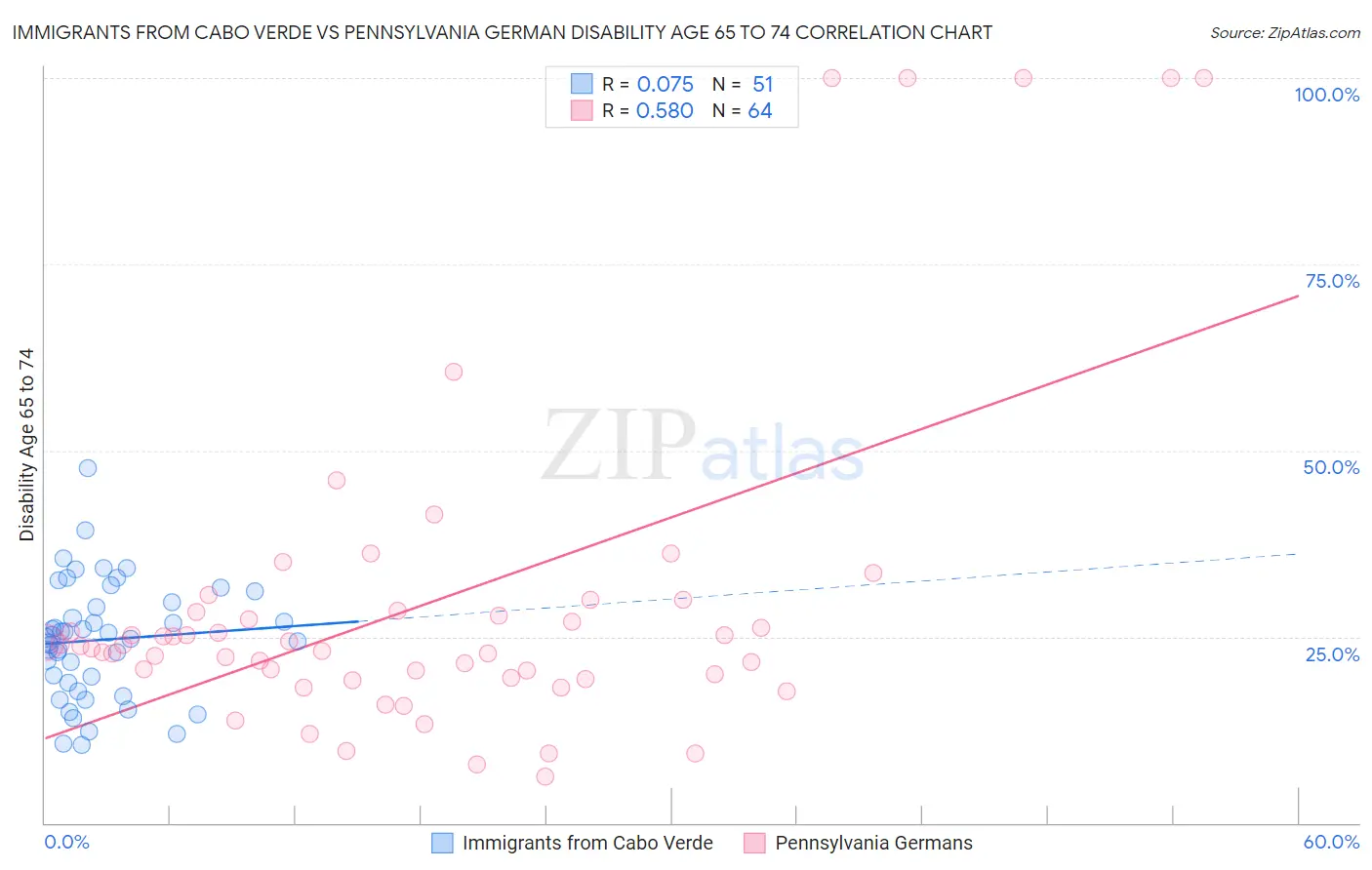 Immigrants from Cabo Verde vs Pennsylvania German Disability Age 65 to 74