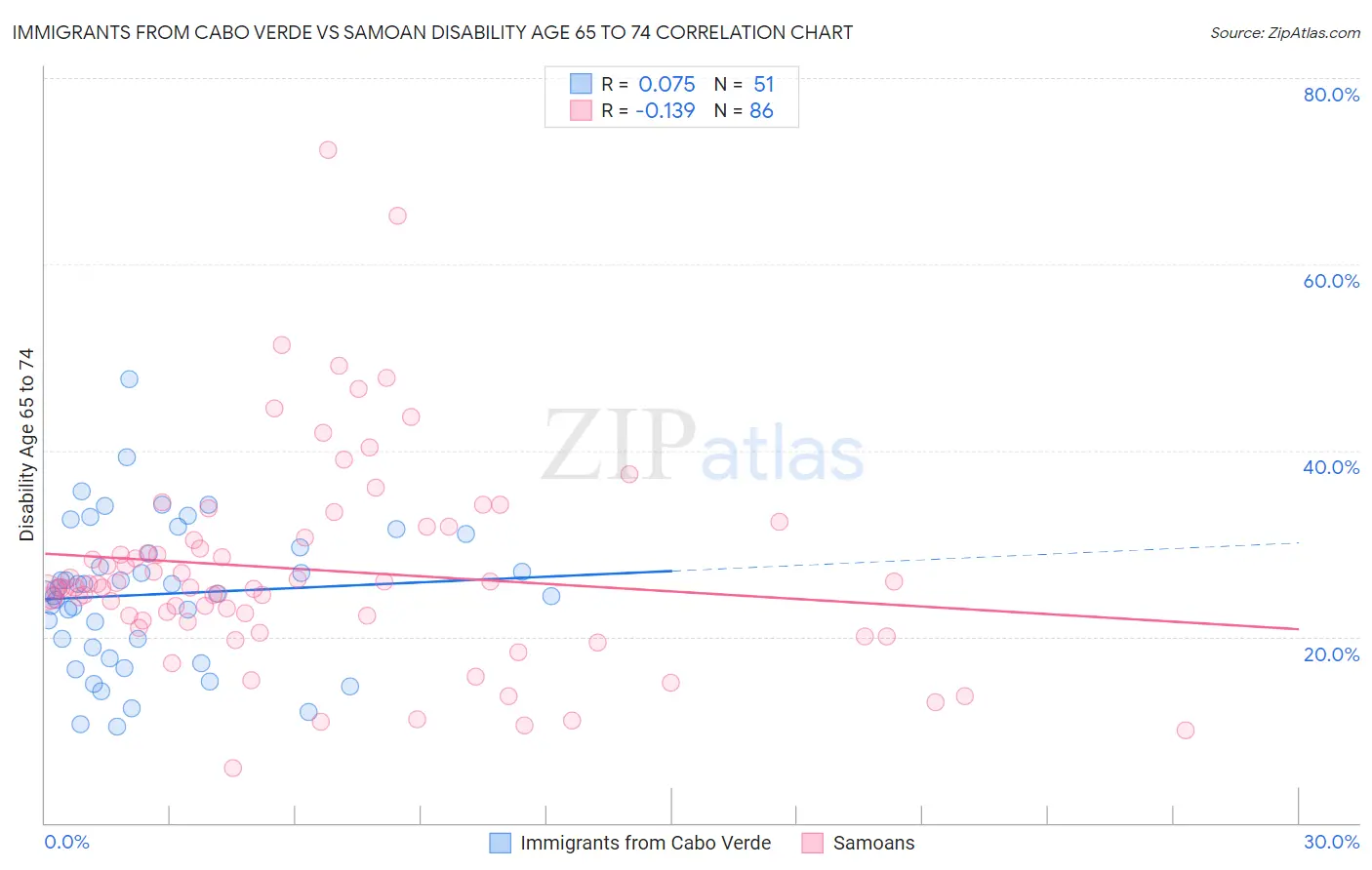 Immigrants from Cabo Verde vs Samoan Disability Age 65 to 74