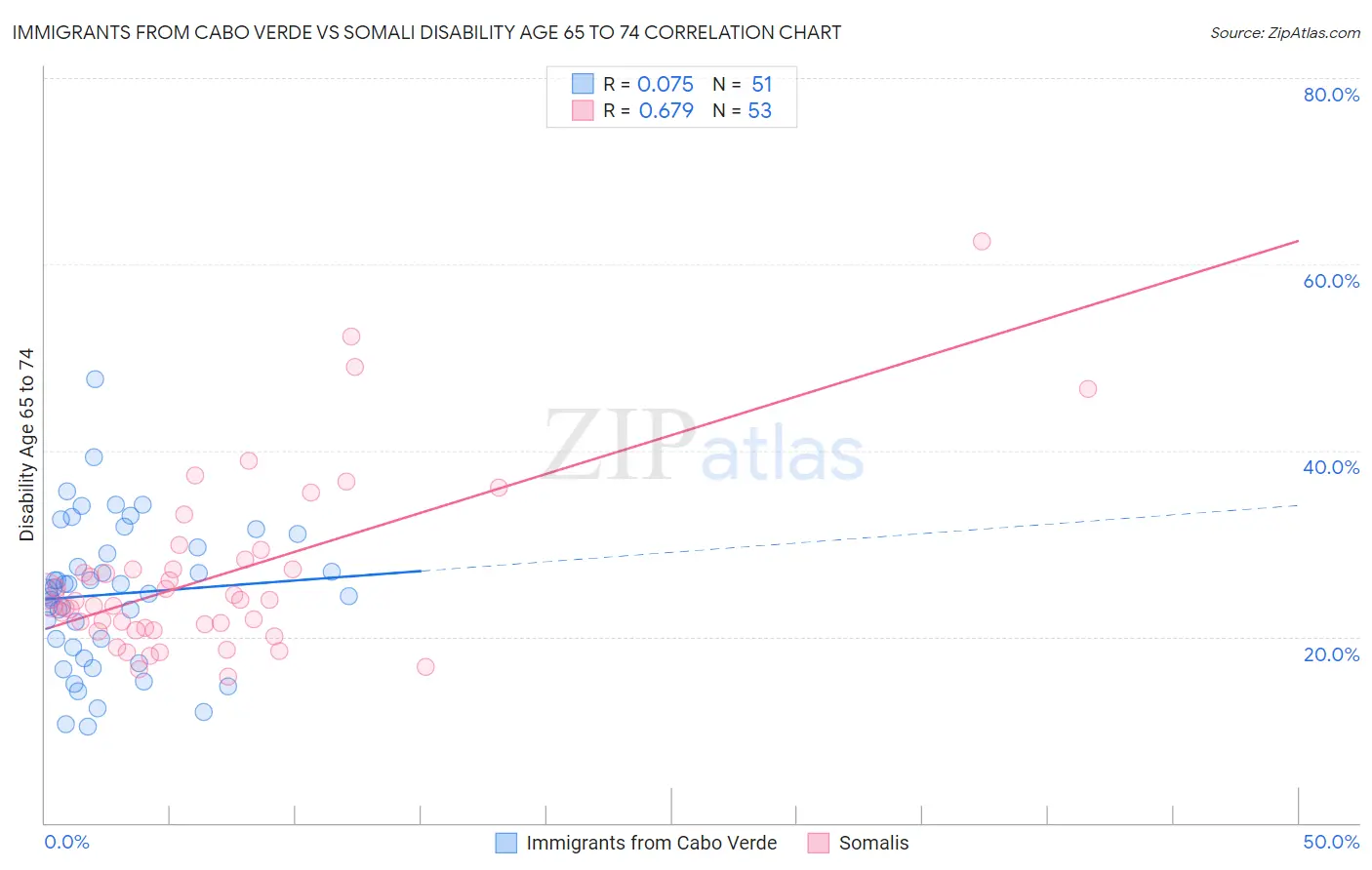 Immigrants from Cabo Verde vs Somali Disability Age 65 to 74