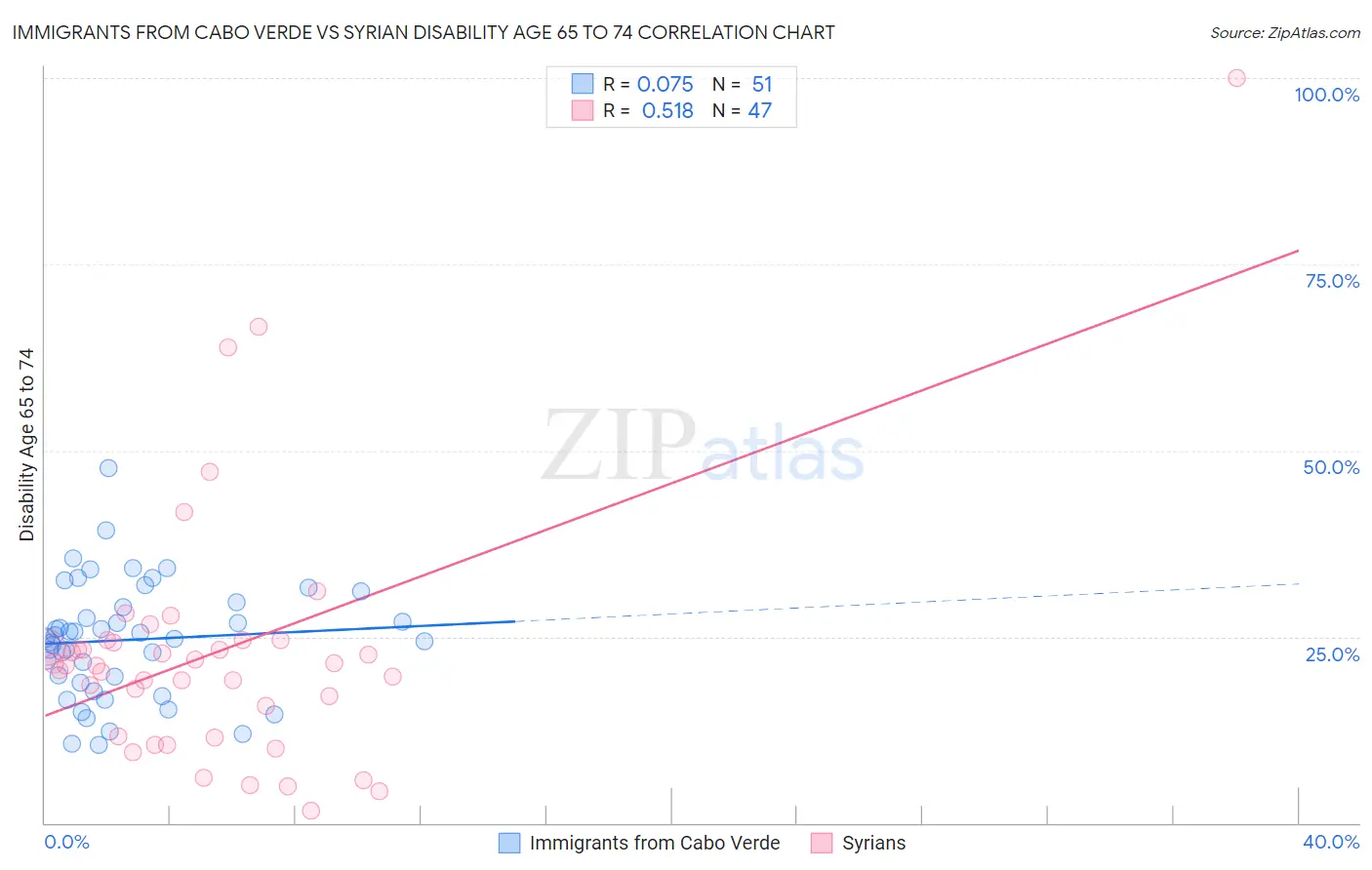 Immigrants from Cabo Verde vs Syrian Disability Age 65 to 74