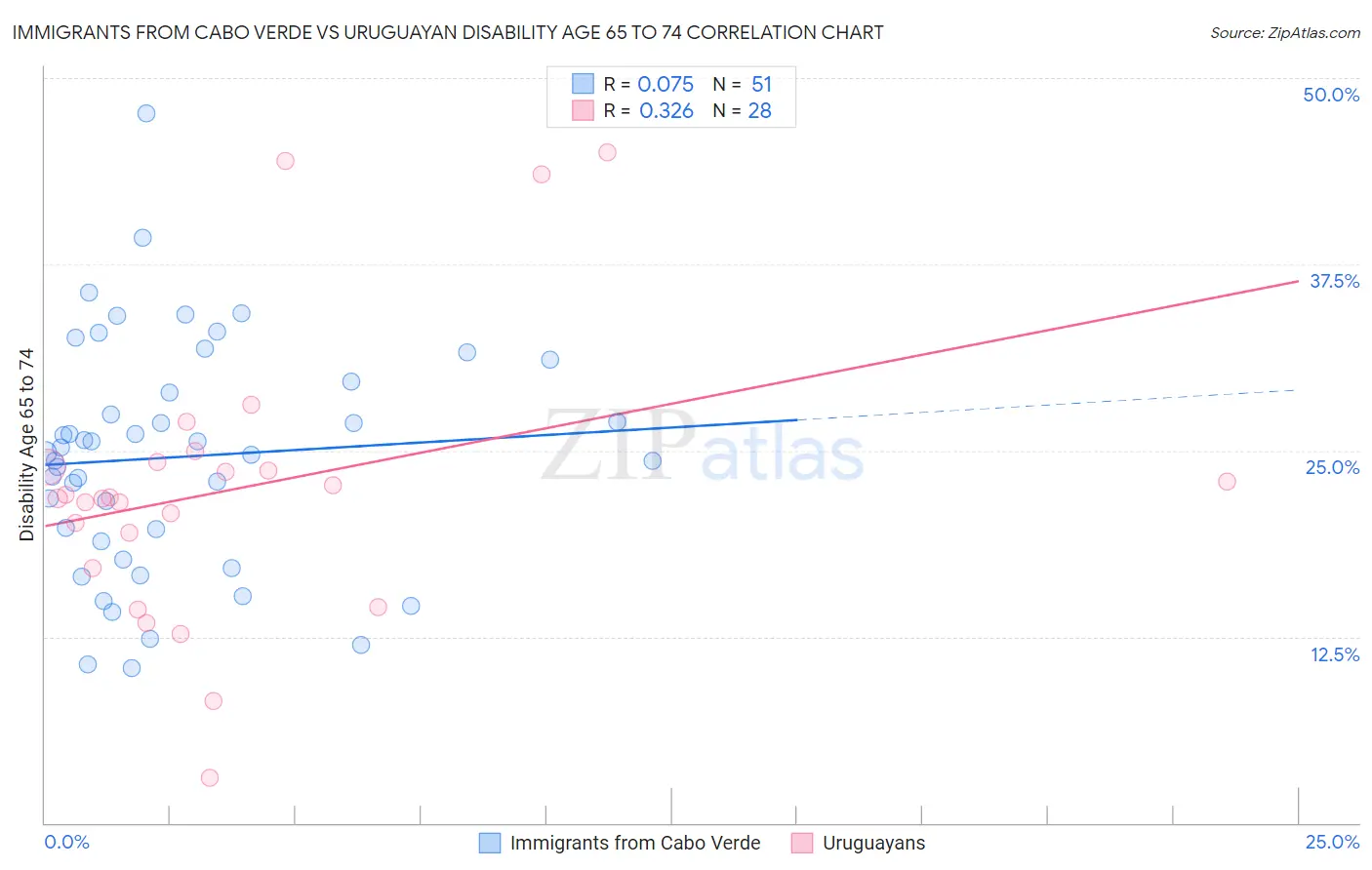 Immigrants from Cabo Verde vs Uruguayan Disability Age 65 to 74