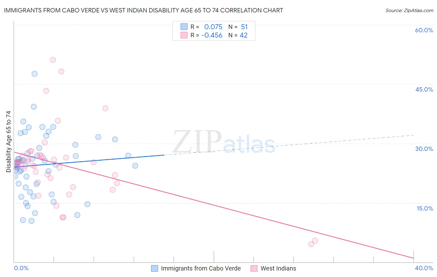 Immigrants from Cabo Verde vs West Indian Disability Age 65 to 74