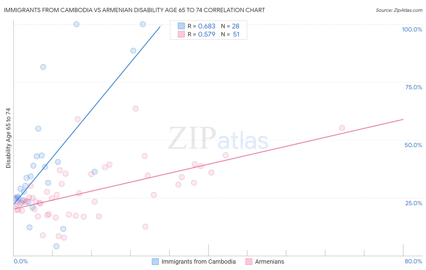 Immigrants from Cambodia vs Armenian Disability Age 65 to 74