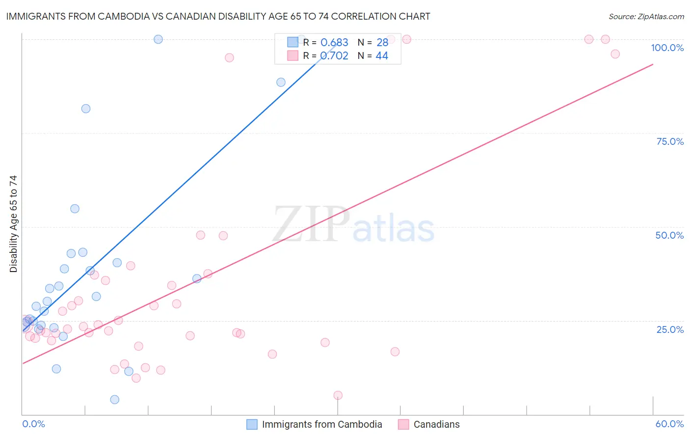 Immigrants from Cambodia vs Canadian Disability Age 65 to 74