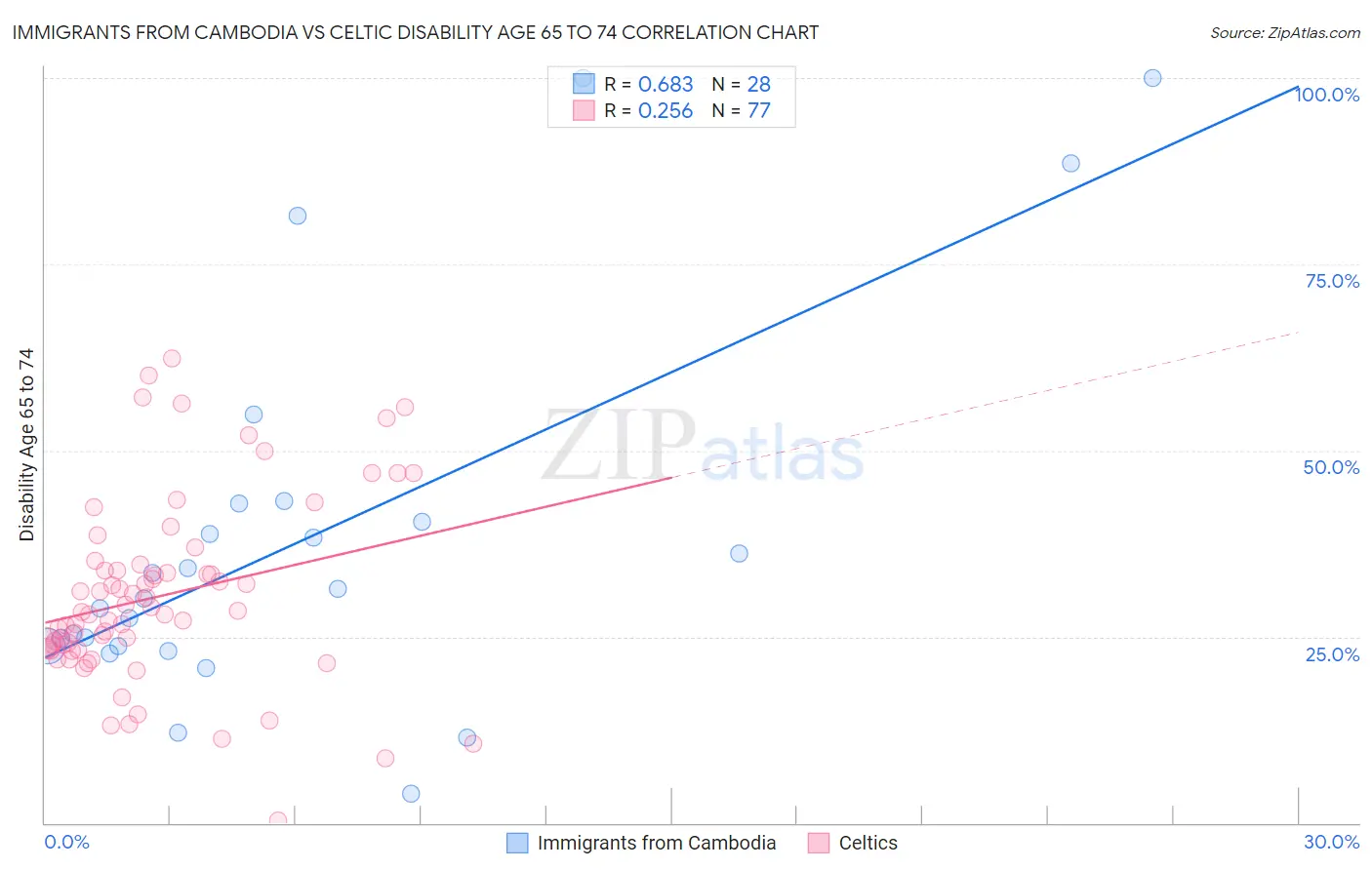 Immigrants from Cambodia vs Celtic Disability Age 65 to 74