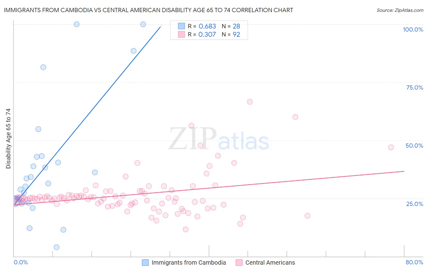 Immigrants from Cambodia vs Central American Disability Age 65 to 74