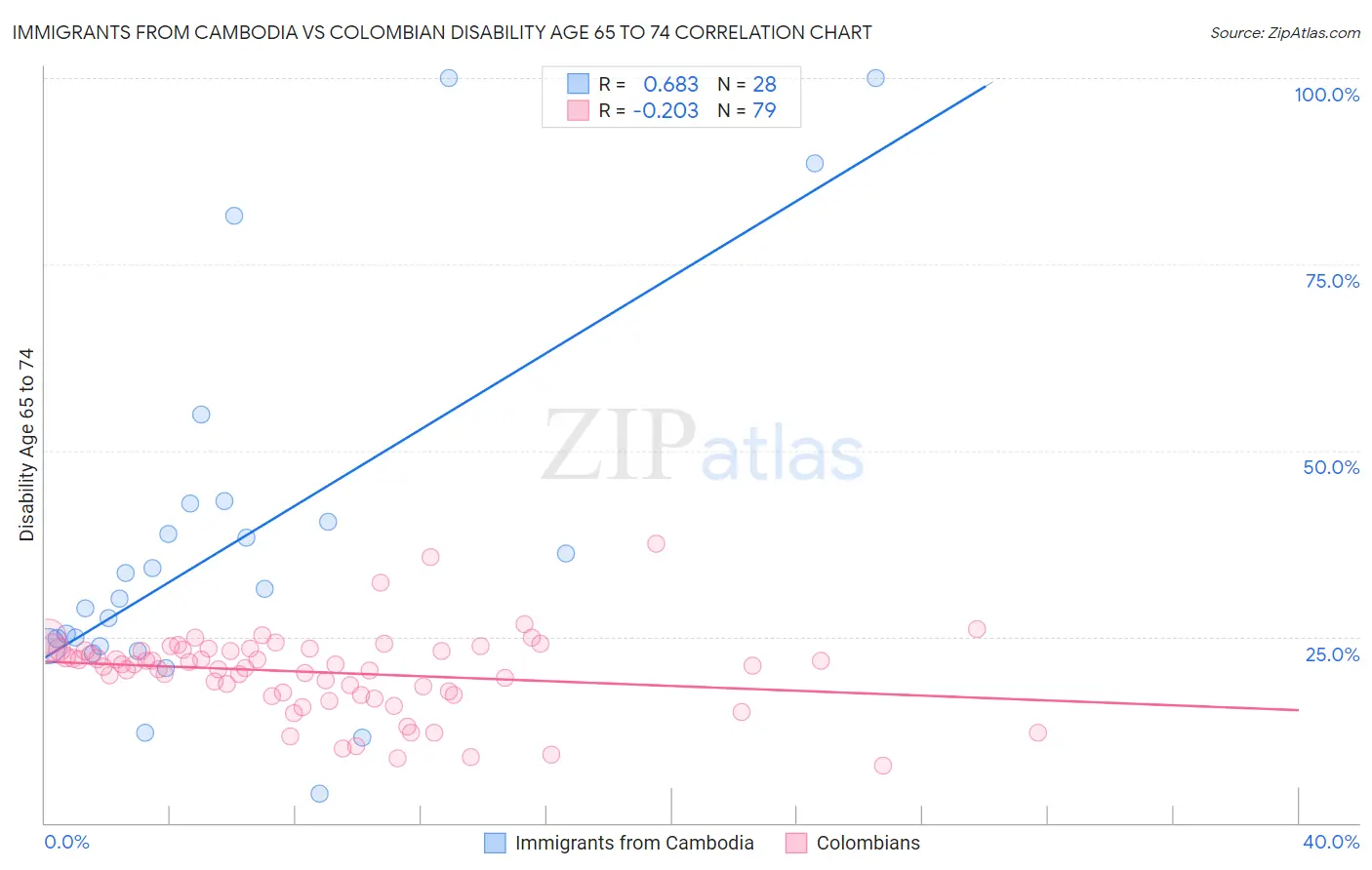 Immigrants from Cambodia vs Colombian Disability Age 65 to 74