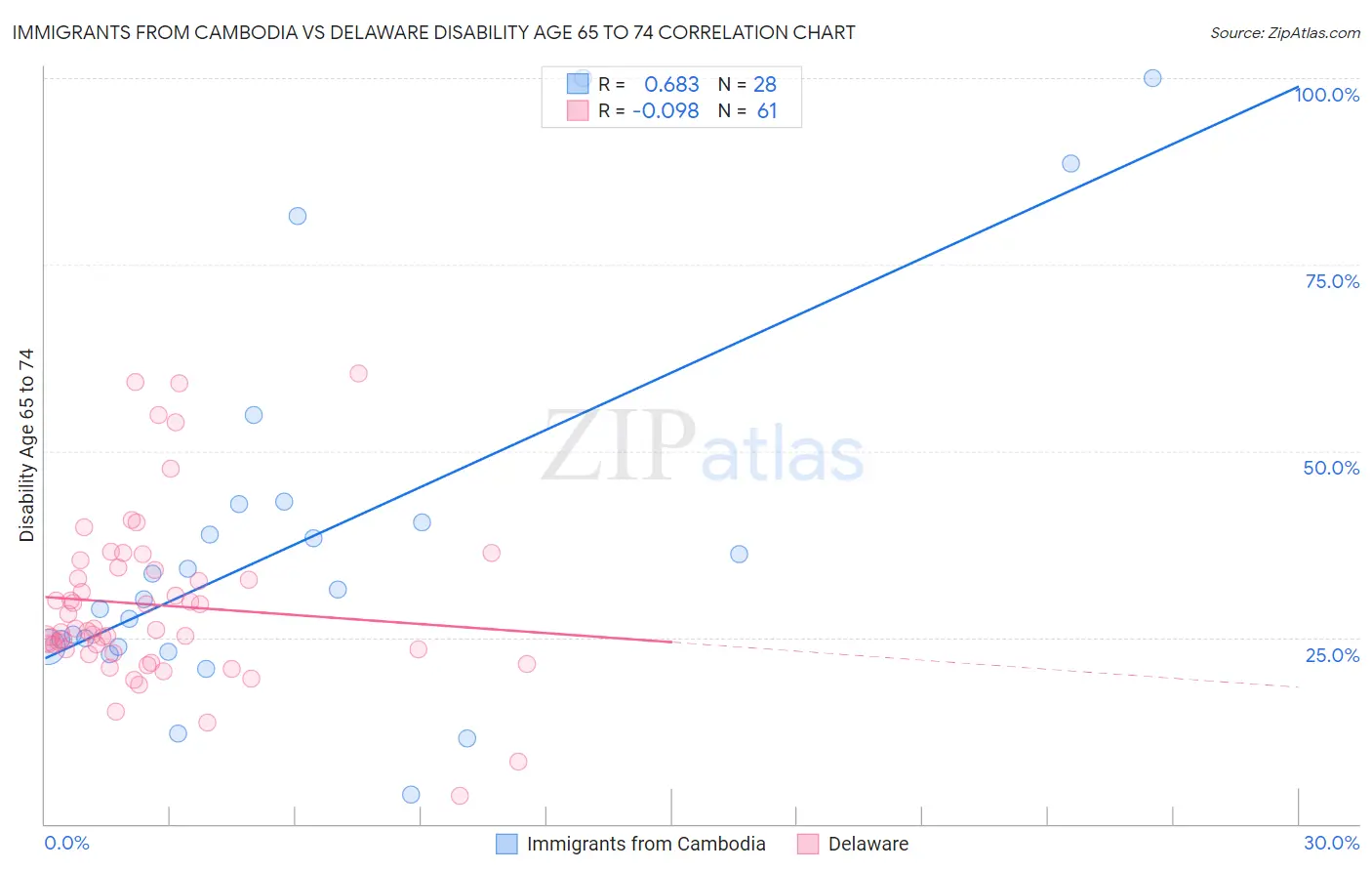 Immigrants from Cambodia vs Delaware Disability Age 65 to 74