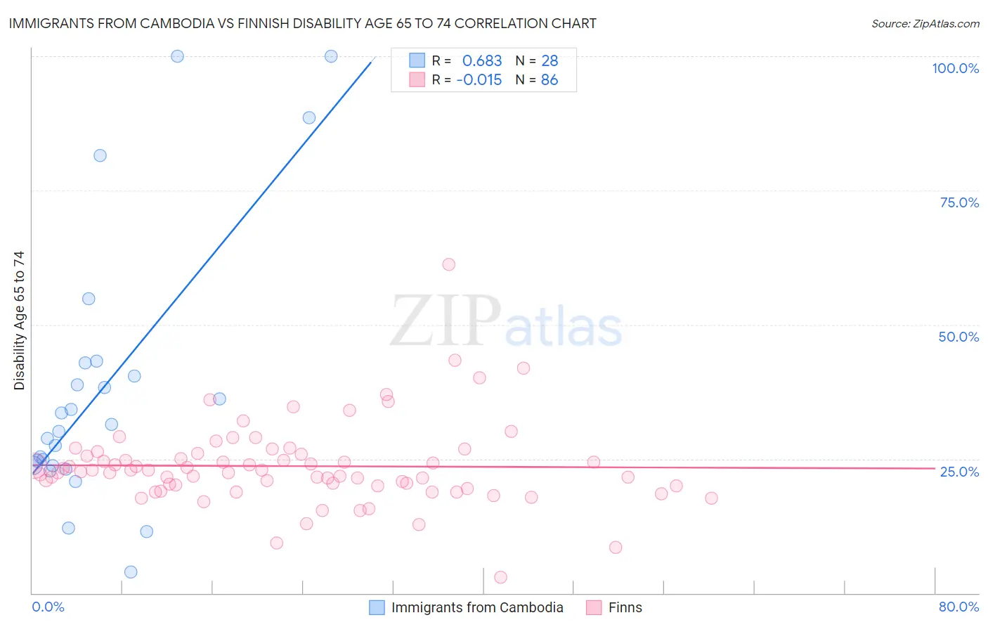 Immigrants from Cambodia vs Finnish Disability Age 65 to 74