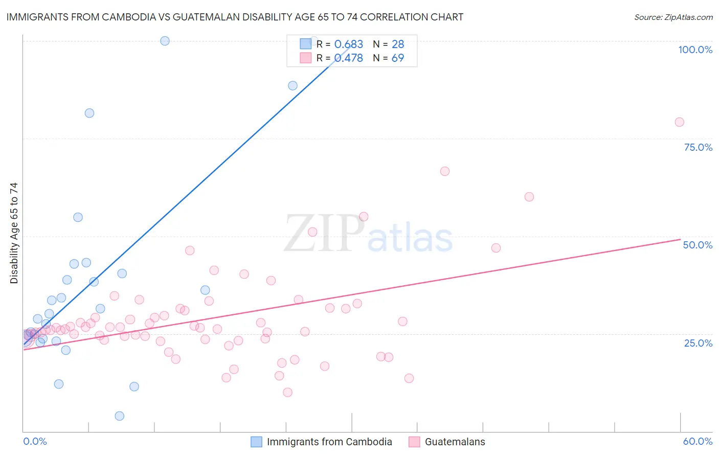 Immigrants from Cambodia vs Guatemalan Disability Age 65 to 74
