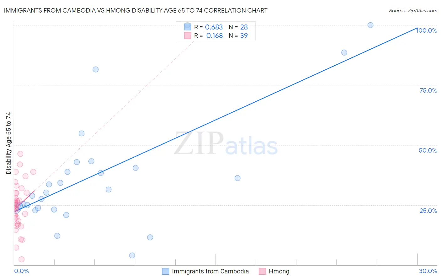 Immigrants from Cambodia vs Hmong Disability Age 65 to 74