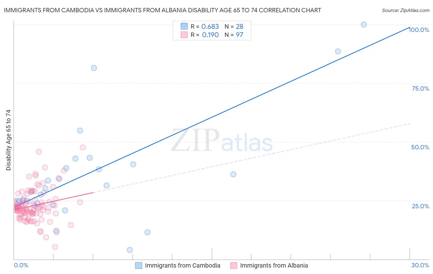 Immigrants from Cambodia vs Immigrants from Albania Disability Age 65 to 74