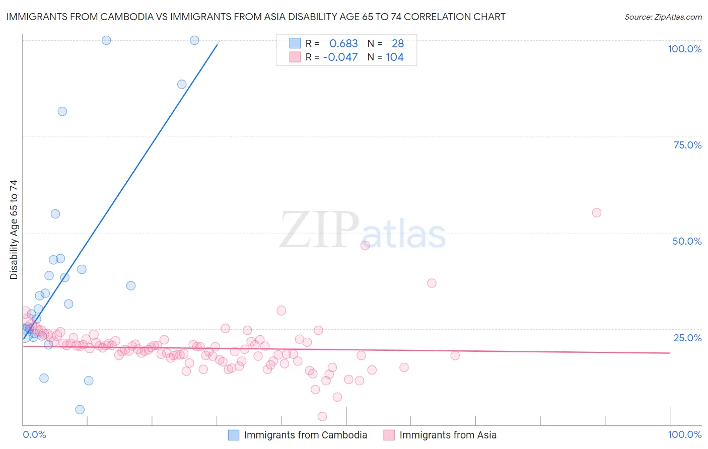 Immigrants from Cambodia vs Immigrants from Asia Disability Age 65 to 74