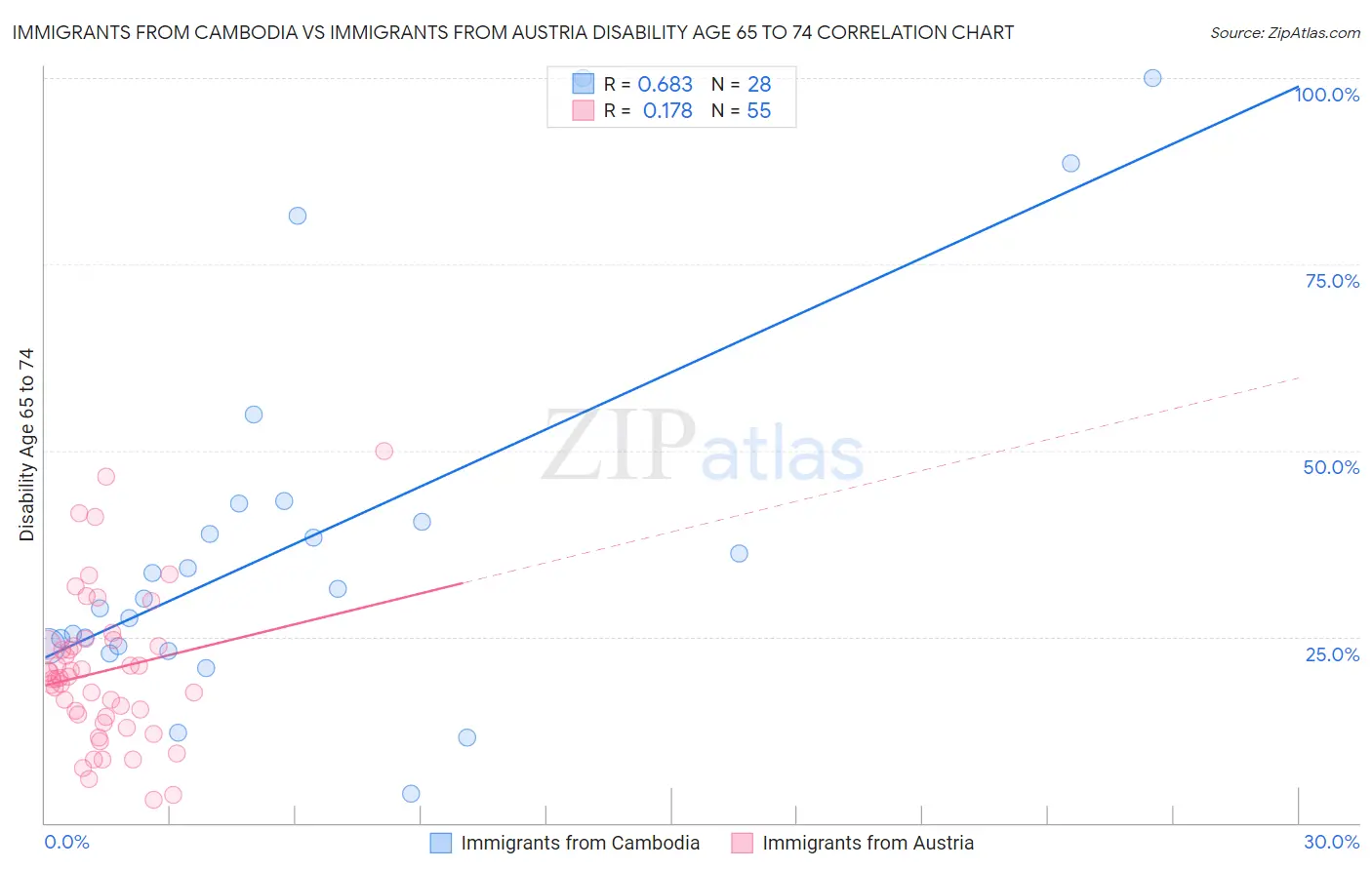 Immigrants from Cambodia vs Immigrants from Austria Disability Age 65 to 74