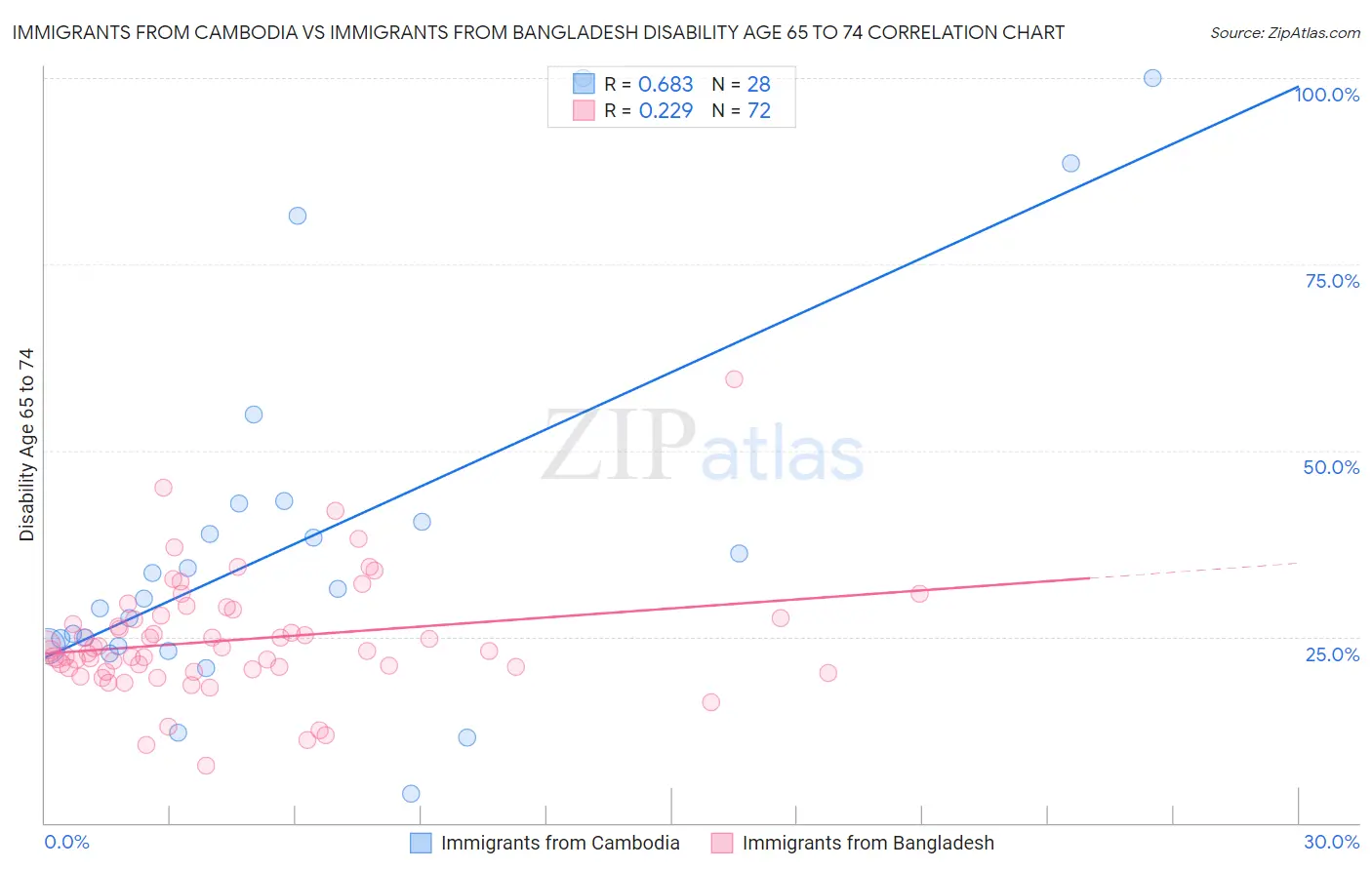 Immigrants from Cambodia vs Immigrants from Bangladesh Disability Age 65 to 74