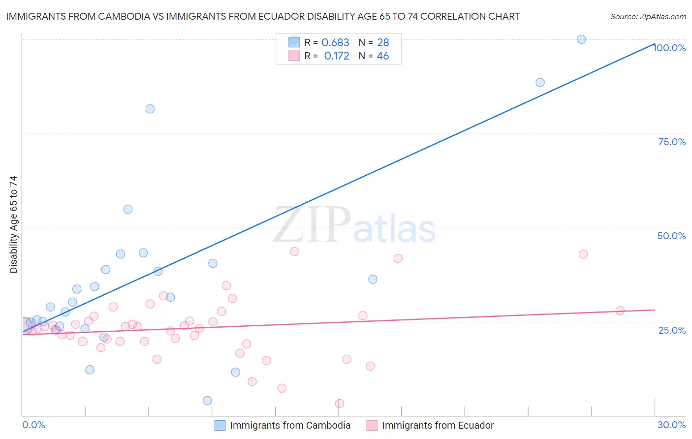 Immigrants from Cambodia vs Immigrants from Ecuador Disability Age 65 to 74