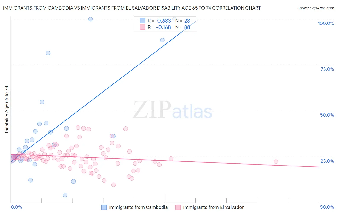 Immigrants from Cambodia vs Immigrants from El Salvador Disability Age 65 to 74