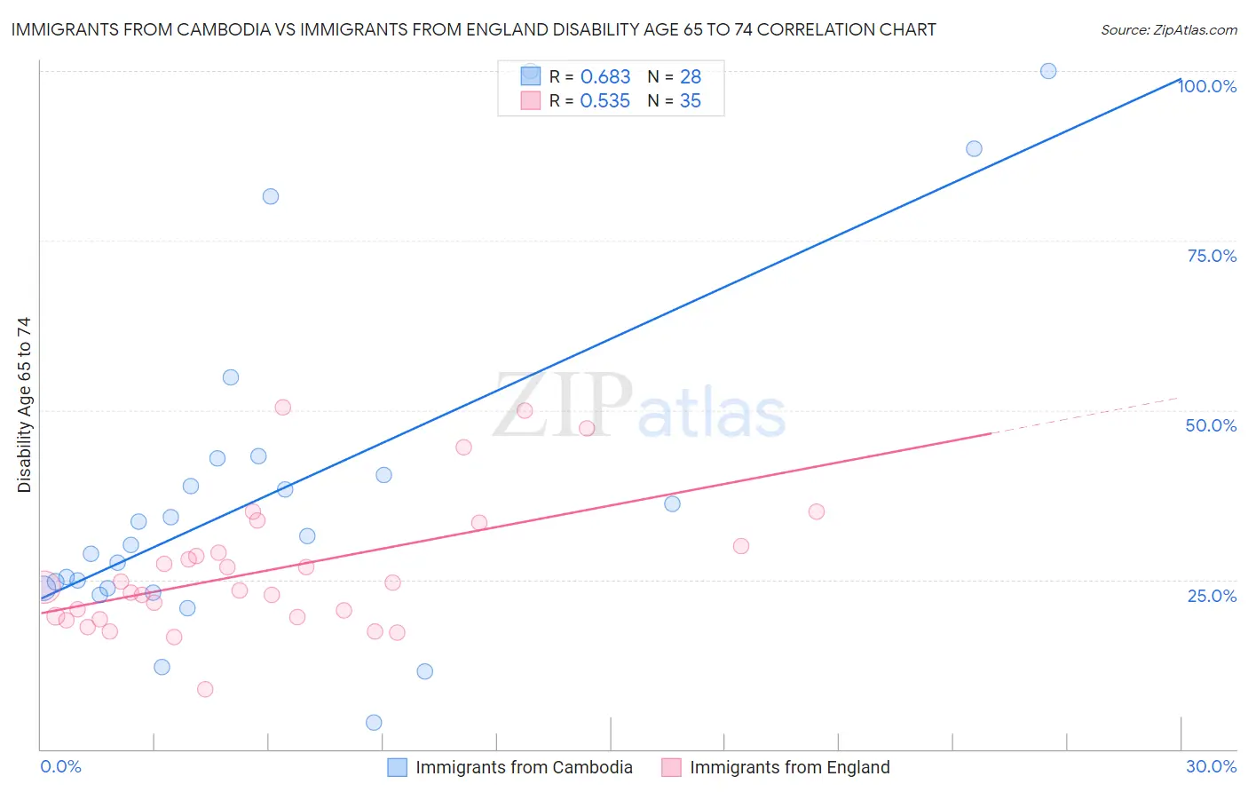 Immigrants from Cambodia vs Immigrants from England Disability Age 65 to 74