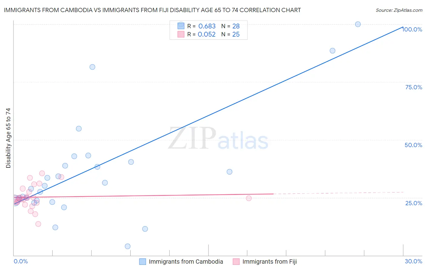 Immigrants from Cambodia vs Immigrants from Fiji Disability Age 65 to 74