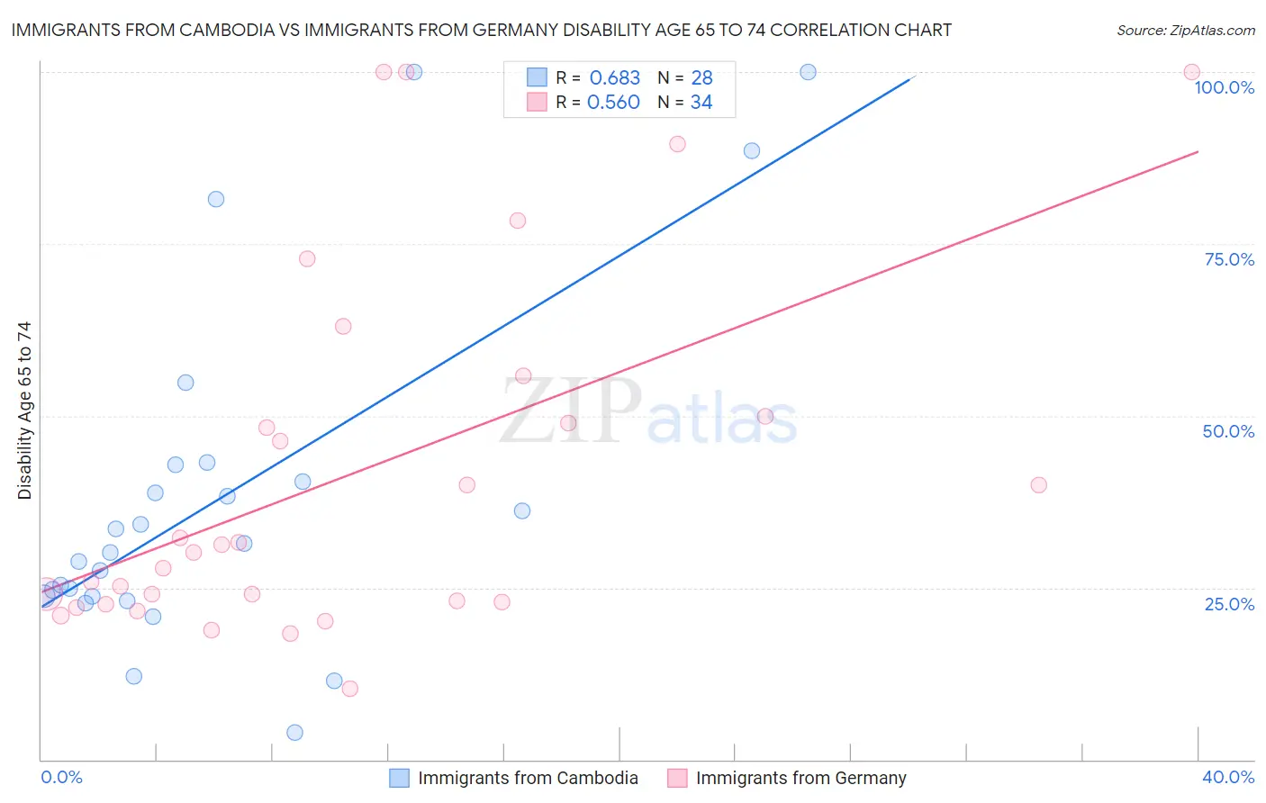 Immigrants from Cambodia vs Immigrants from Germany Disability Age 65 to 74