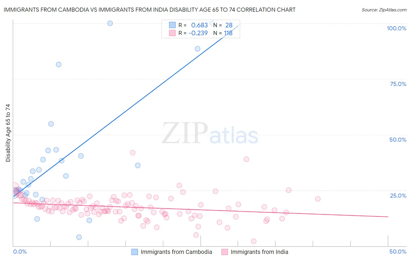 Immigrants from Cambodia vs Immigrants from India Disability Age 65 to 74