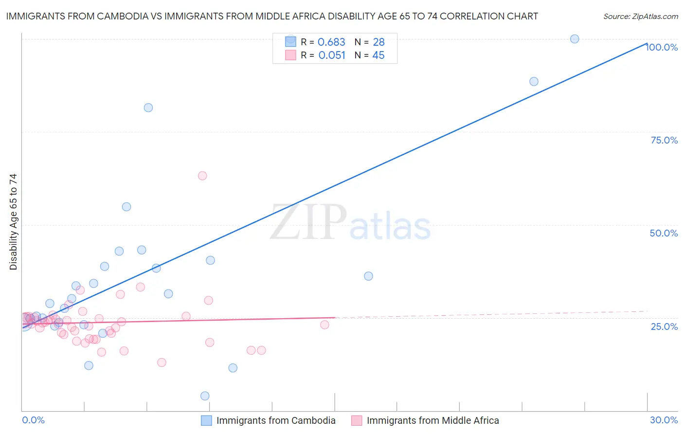 Immigrants from Cambodia vs Immigrants from Middle Africa Disability Age 65 to 74