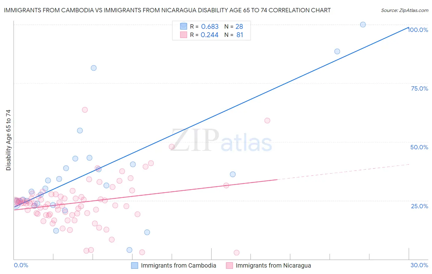 Immigrants from Cambodia vs Immigrants from Nicaragua Disability Age 65 to 74