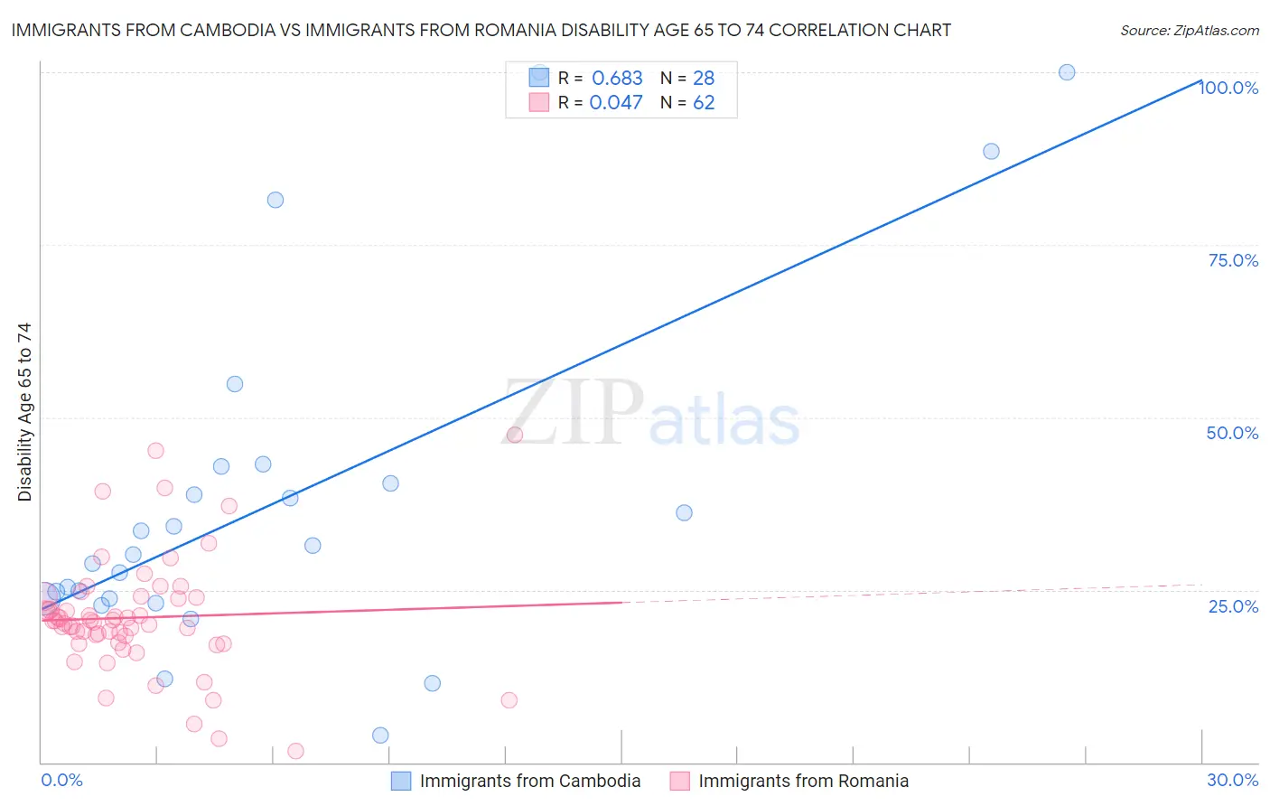 Immigrants from Cambodia vs Immigrants from Romania Disability Age 65 to 74