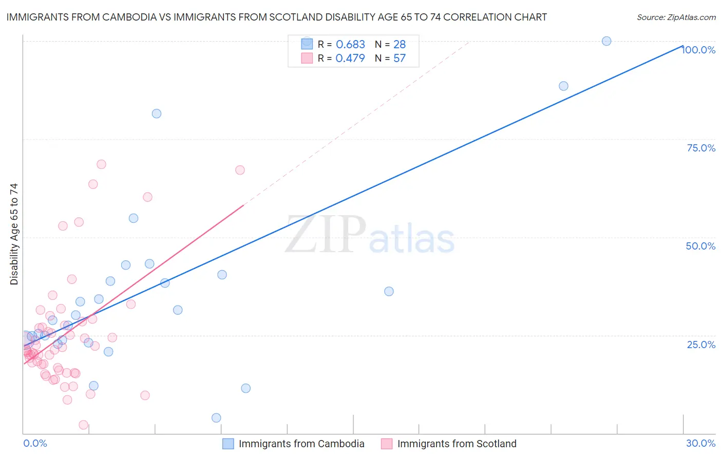 Immigrants from Cambodia vs Immigrants from Scotland Disability Age 65 to 74